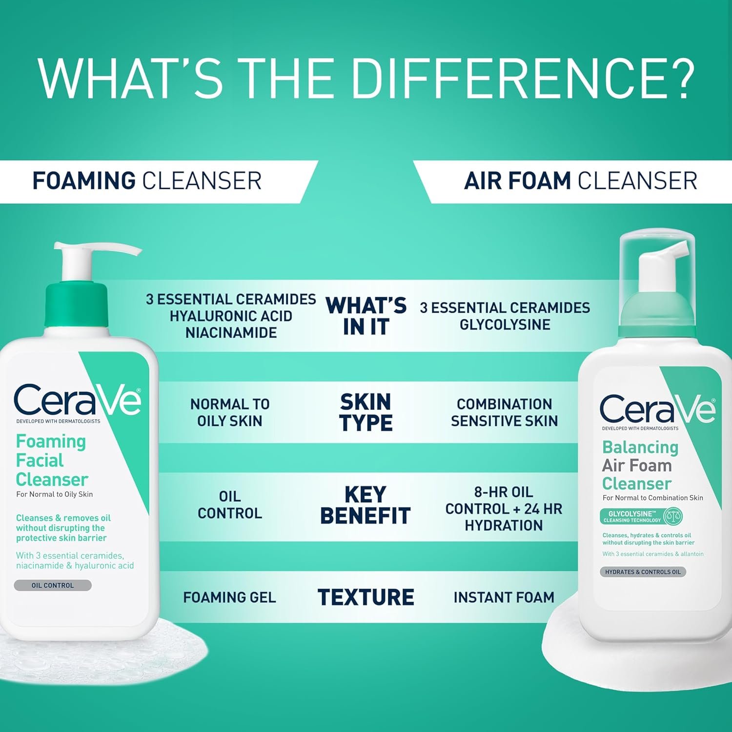 CeraVe Foaming Facial Cleanser, Daily Face Wash for Oily Skin, Hyaluronic Acid + Ceramides + Niacinamide, Fragrance Free & Paraben Free, Non-Drying Oil Control Face Wash, 19 Fluid Ounce - Image 6